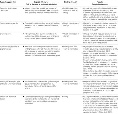 Perspective: Biochemical and Physical Constraints Associated With Preparing Thin Specimens for Single-Particle Cryo-EM